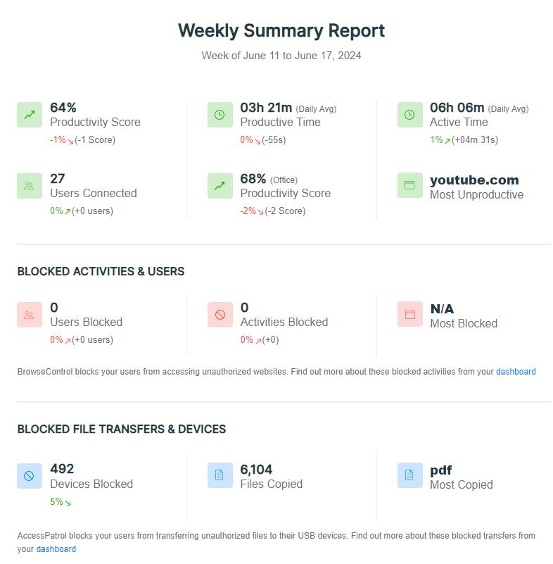 Daily and Weekly Summary Emails